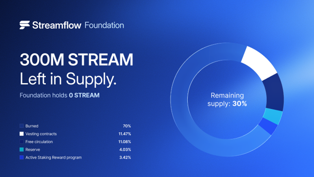 Streamflow Foundation Burns 70% of Total STREAM Supply, Permanently Removing STREAM Holdings from Circulation
